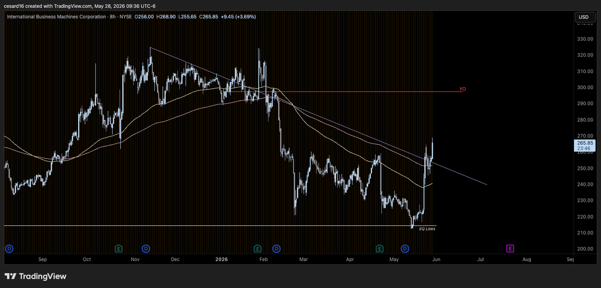 CesarDemetrio16's tweet photo. I'll build a position in $PLTR $NOW and $IBM 
 
Charts look good and can't ignore:
- Software is mispriced, $MSFT is also going to be one my biggest positions over the coming months (7.4% right now)
- Palantir chart simply looks good
- IBM for quantum + Trump bought, he knows.. https://t.co/9dvGMh1SX8
