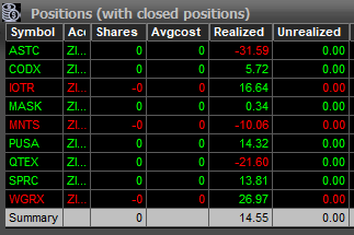 angel_alcoba02's tweet photo. hubo muchsimo de nuevo, dia en el que mas tickers llevo y mas he tradeado

estoy muy muy underperformace con migo porque #ASPC era para haberle ganado mucho y no perdido,todos los longs los he tratado muy mal, #SPRC iba ganandole bastante y luego la cague

debo apretar en los BO https://t.co/nRt6kv0RZ4