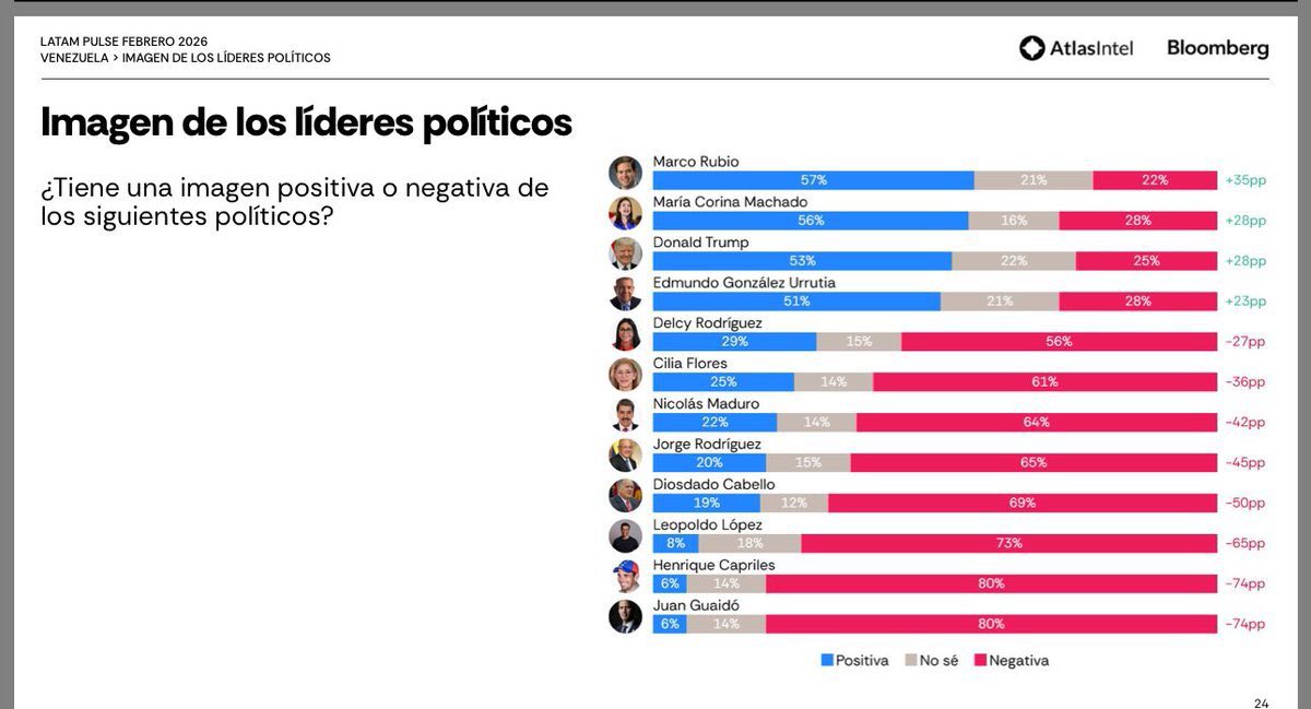 OrlvndoA's tweet photo. Según encuesta de Bloomberg / Atlas Intel, de febrero al día de hoy la popularidad de María Corina Machado apenas ha variado:

- En febrero, Machado acumulaba el 56% de popularidad. Hoy está en 55%.

- No sucede lo mismo con otros líderes con alta aprobación:

El apoyo a Rubio pasó del 57% al 49%.

El apoyo a Trump pasó del 53% al 45%.

Y, en cuanto a Delcy: pasó del 29% de imagen positiva al 22%.