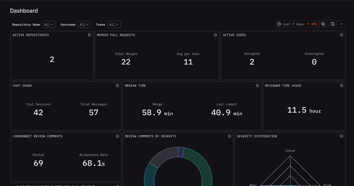 achrafdevx's tweet photo. 22 PRs merged in 7 days by 2 engineers.

Median merge time: 58 minutes.

AI code review is quietly compressing engineering teams. https://t.co/a9bfxCtTCu