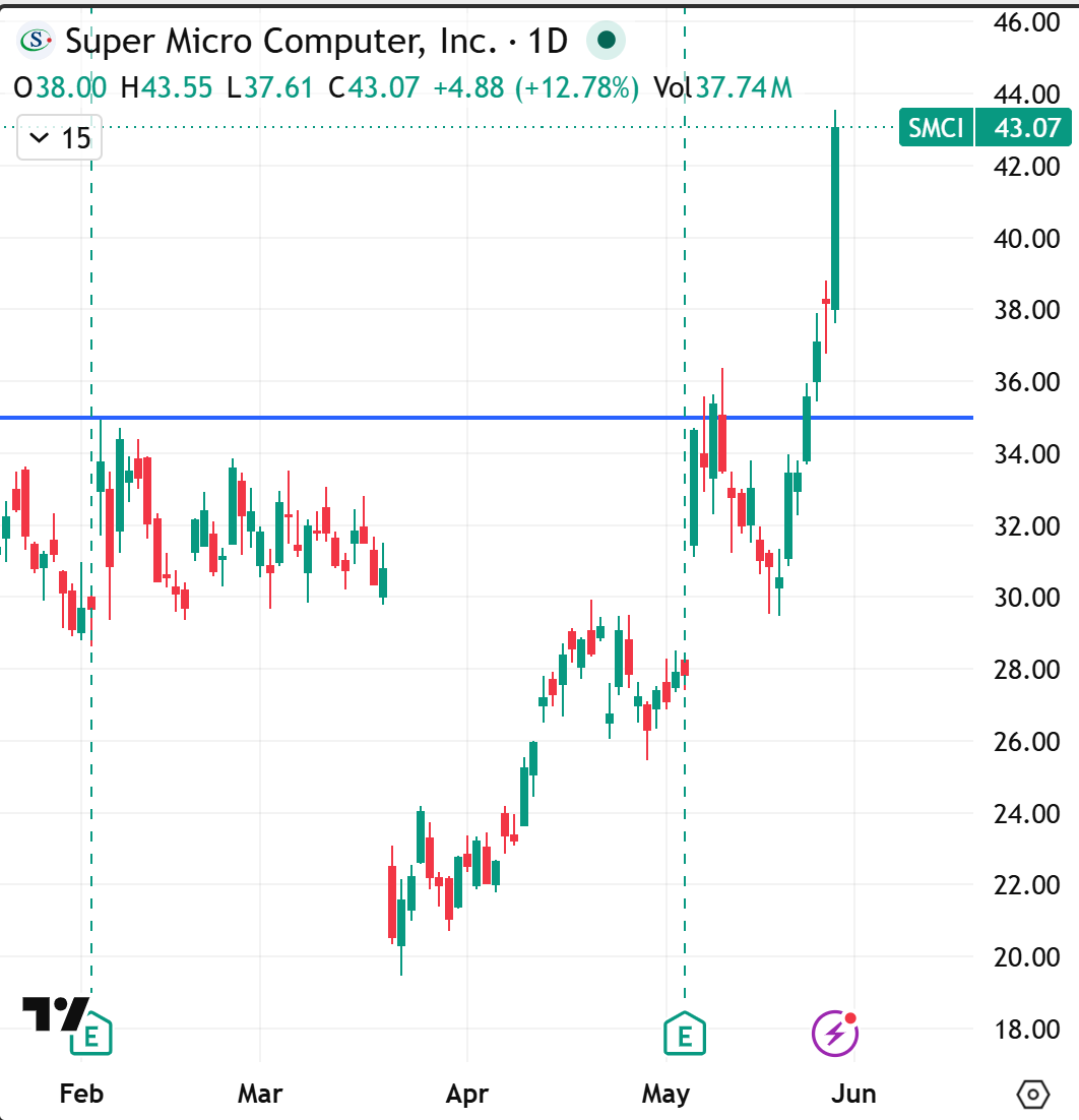 PulseTen's tweet photo. $SMCI pumps over 12% today.
#SMCI #SuperMicroComputer https://t.co/6Qw0eZiRCs