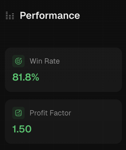alexandregerbie's tweet photo. 🚀 JOUR 1 — Challenge Trading Public

Aujourd’hui :
📈 +139$ PNL
🎯 81,8% win rate
⚡ Profit factor : 1.5

L’objectif de ce challenge n’est pas juste de montrer des gains.
Je veux surtout documenter publiquement :
→ mes analyses
→ mes positions
→ mes erreurs
→ ma progression
→ et la manière dont j’utilise l’IA, la data, les systèmes quantitatifs & les analytics pour améliorer mes performances.

👉🏼 RT et abonnez vous pour ne rien manquer !