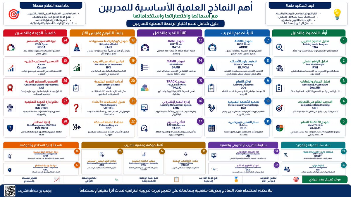 EbrahemAlshref's tweet photo. ⚠️ #الرخصة_المهنية_للمدربين
في التغريدة السابقة تحدثنا عن أهمية النماذج التدريبية، وأن المدرب المحترف لا يعمل بعشوائية… وانما يقود التدريب بمنهجية واضحة.

○ واليوم أشارككم خريطة أوسع تضم أبرز النماذج العلمية التي يحتاجها المدرب في :
• تحليل الاحتياج
• تصميم البرامج
• إدارة التفاعل
• التقويم وقياس الأثر
• الجودة والتحسين
• التدريب الإلكتروني
• الحوكمة والمخاطر

والمهم هنا أن كثيراً من أسئلة #الرخصة_المهنية_للمدربين مرتبط بهذه النماذج بشكل مباشر أو غير مباشر، سواء في:
• تحليل المواقف التدريبية
• اختيار الإجراء الأنسب
• معالجة المشكلات
• تحسين الأداء
• قياس النتائج والأثر

لذا فإن فهم النماذج لم يعد جانبًا معرفيًا إضافيًا…
بل أصبح جزءًا من الاستعداد المهني الحقيقي لاختبار الرخصة وممارسة التدريب باحترافية.
#هيئة_تقويم_التعليم_والتدريب
#قياس
#قياس_الأثر