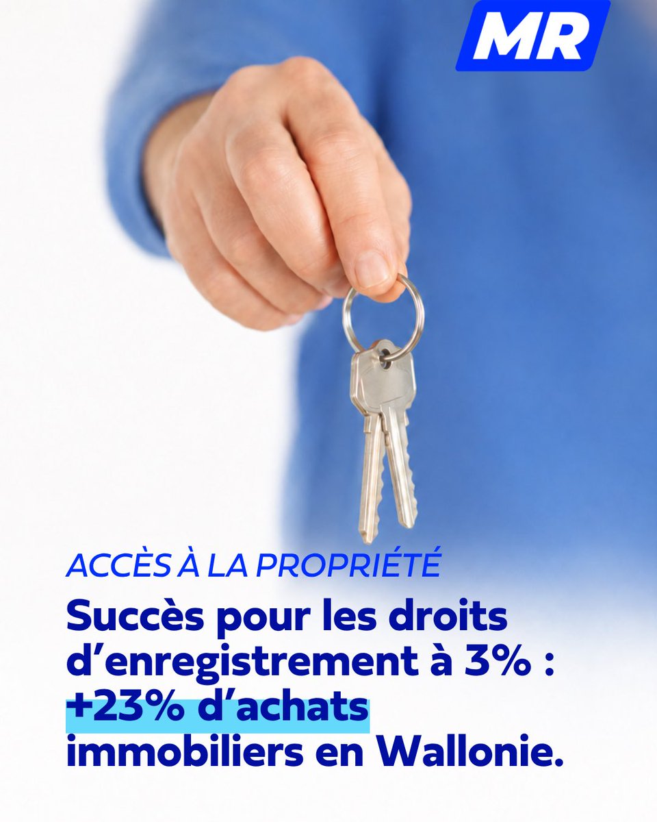 MR_officiel's tweet photo. 🏡 Réforme des droits d’enregistrement : le succès est au rendez-vous  

💬 Depuis le 1er janvier 2025, les droits d’enregistrement sur l’habitation propre et unique sont passés de 12,5% à 3% en Wallonie : un choix assumé du MR pour faciliter l’accès à la propriété des jeunes et des familles qui travaillent.  

📈 Un an plus tard, les chiffres sont clairs : +23% d’achats immobiliers entre 2024 et 2025 et 40% des ventes à 200.000 euros ou moins, loin du cliché d’une réforme “pour les riches”.  

🗣️ Sur le terrain, notaires et acquéreurs confirment : plus de primo‑accédants, plus jeunes, qui peuvent viser de meilleurs biens et investir dans la qualité et la performance énergétique de leur logement.  

✅ Résultat : plus de transactions, plus de jeunes propriétaires et des logements de meilleure qualité.  

✍🏼 Vous voulez une fiscalité qui récompense le travail et l’accès à la propriété plutôt que de le freiner ? Rejoignez‑nous : https://t.co/jwf7r8FvUt  

#MR #PresidenceMR #PromessesTenues #FierDetreLiberal #LAvenirSEclaire