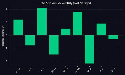 AlanLupiani's tweet photo. I’m sitting on the sidelines until Tuesday, June 2nd, to possibly initiate a systematic 4-day DTE XSP play. No chasing pennies with a steamroller—just waiting for the right setup to execute the plan. Post-PMI report. Stay tuned! 👇 https://t.co/mm69SYhjC2