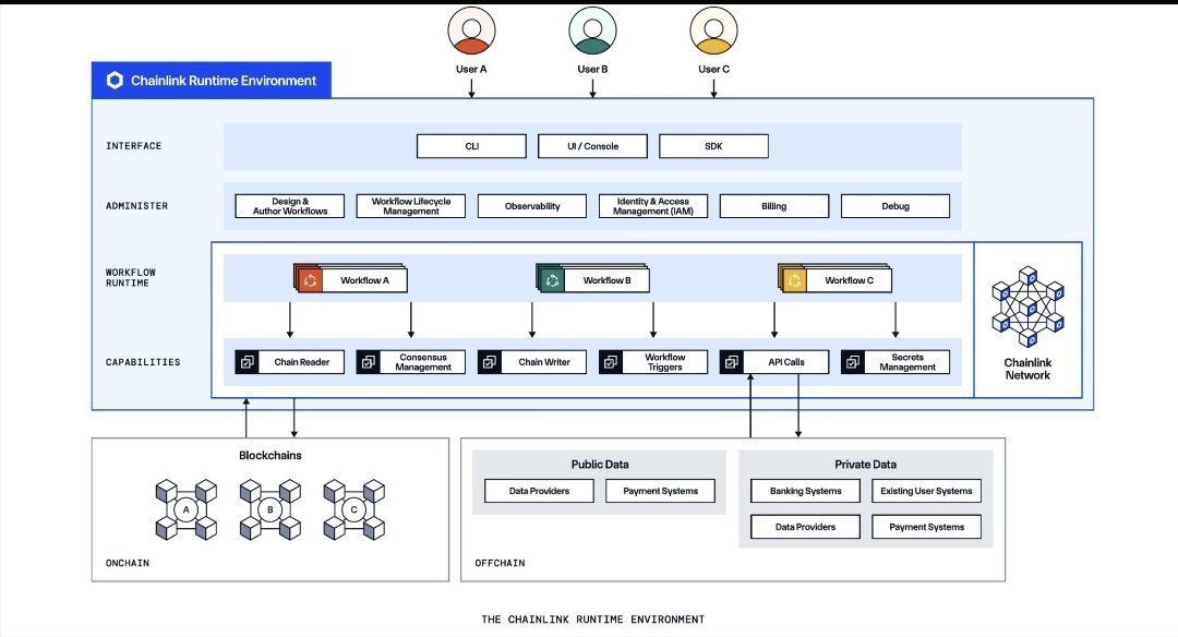 nullpackets's tweet photo. Chainlink - in its original form - was a Bitcoin oracle. But since bitcoin couldn't scale & got bogged down in governance - Chainlink moved to the only available smart contract platform at the time - ethereum - where it continued to evolve from a simple onchain oracle to a cross-network framework.