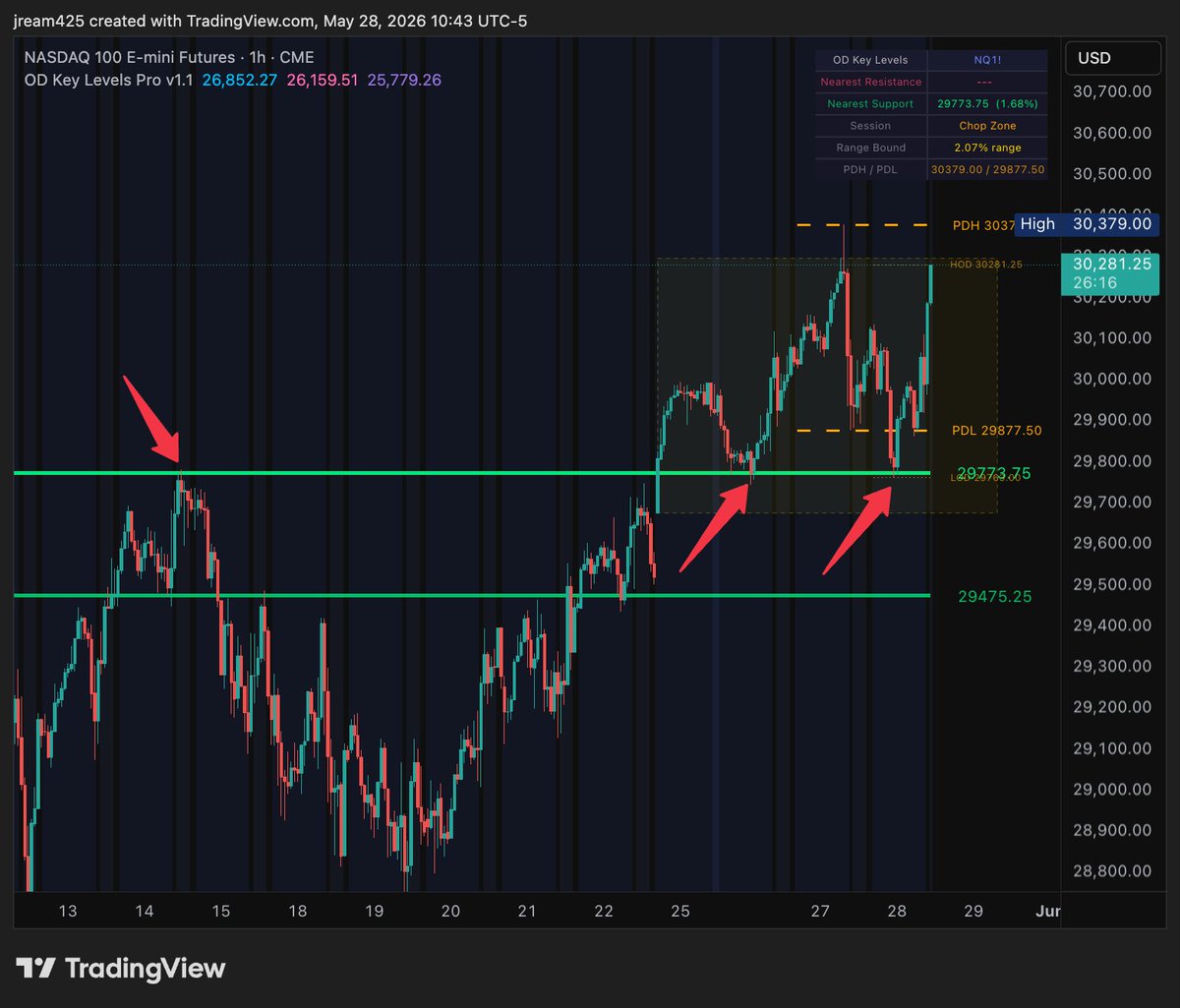 JEFETRADES's tweet photo. PERFECT BREAK AND RETEST ON $QQQ 

The indicator had the levels marked out for us... and the chart did the rest, pushing back towards ATH on the day

Easy money sniper alert #jefemode https://t.co/z87qM6WxYn