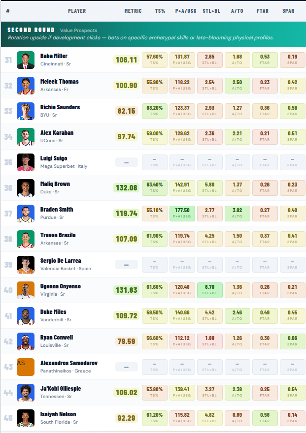 HoopsWill's tweet photo. Updated 2026 Draft Board (Top-45) &amp; included the Freeform view of the board. 

High level group at the top despite the depth taking a hit from the expected college returners. https://t.co/CWjhXcRLs9