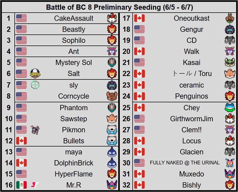 TheThiefOfLight's tweet photo. Battle of BC 8 Rivals of Aether II preliminary seeding. One of Canada's largest events of the year, this tournament features CakeAssault, Beastly, Sophilo, Ant, Mystery Sol, Salt, sly, Corncycle, Phantom, Sawstep and  tons more players from across the continent! Don't miss it! https://t.co/HHr0hbQRXK