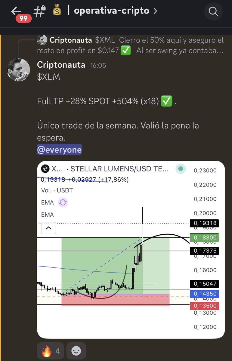 Criptonauta_'s tweet photo. Único trade de la semana.

+3.4% a la cuenta de futuros ✅

Años atrás buscaba exposición al mercado a diario con varias posiciones.

Hoy vivo chill de cojones filtrando solo trades A+. https://t.co/cf3CkKQ3Vs