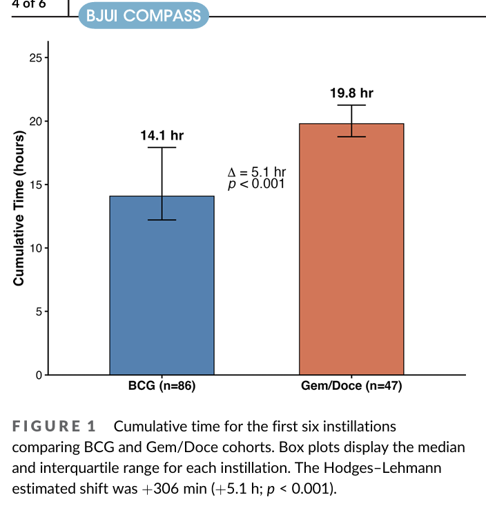 VigneshPackiam's tweet photo. If BRIDGE shows non-inferiority (I think likely)... need to choose treatments in real world. One of main issues if Gem/Doce is logistics, especially in community.

But there is also a time burden on the patient which can impact shared decision making

https://t.co/zyzToUgypq https://t.co/wveUWqc1e8