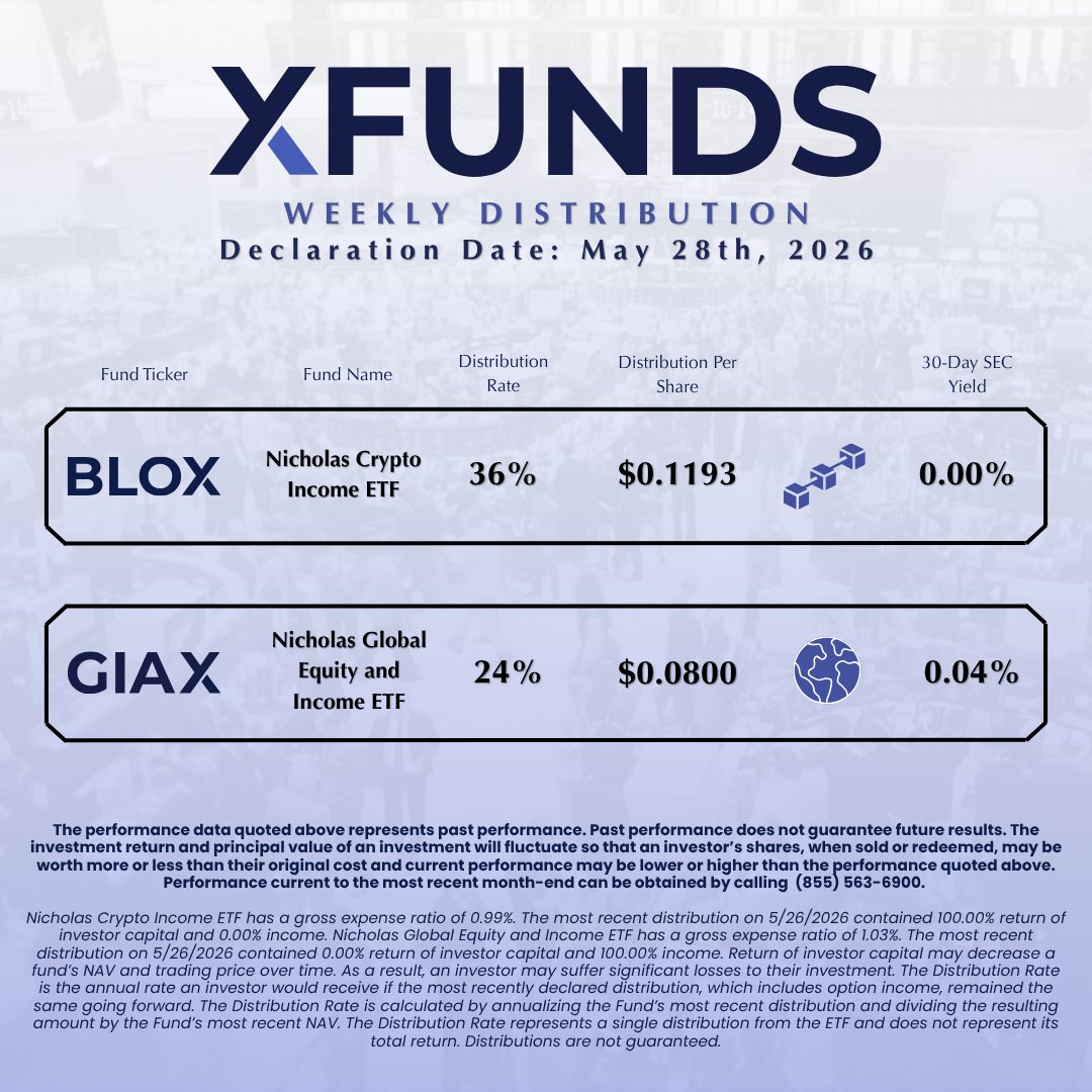 XFunds_'s tweet photo. New distribution announcement! 🎉
The latest distributions for the Nicholas Crypto Income ETF $BLOX and the Nicholas Global Equity and Income ETF $GIAX are now available.
 
$BLOX Distribution Rate: 36% Distribution Per Share: $0.1193
 
$GIAX Distribution Rate: 24% Distribution Per Share: $0.0800