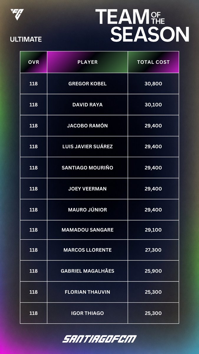 SantiagoFCM's tweet photo. ⚡UTOTS⚡

Total Cost of the "UTOTS Upgrade" (starting from zero).
Assuming we use the cheapest players for the exchange.
- Cheaper options:
• Rosicky (117): 5500
• Stiller (116): 2400
• Quiñones (115): 1300

How many UTOTS players have you obtained so far? https://t.co/VSgkgIGcFy
