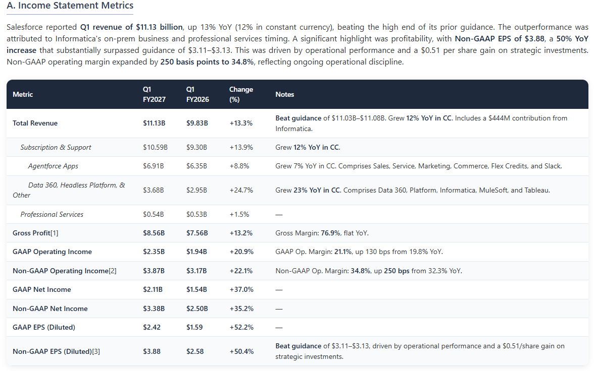 dfin_pro's tweet photo. $CRM Salesforce reported Q1 results that beat top and bottom-line guidance, with revenue reaching $11.13 billion (+13% YoY) and non-GAAP EPS surging to $3.88 (+50% YoY), well ahead of the $3.11-$3.13 consensus. The quarter was defined by accelerating momentum in its AI platforms and an aggressive shift in capital allocation.

The company’s “Agentic Enterprise” strategy showed significant traction, as Agentforce ARR surpassed the $1 billion milestone to reach $1.2 billion, a $400 million sequential increase, and cumulative tokens processed grew 152% QoQ. However, this was set against a backdrop where Current RPO grew 13% in constant currency, meeting but not exceeding guidance for the second consecutive quarter. Management addressed this by reaffirming its confidence in a second-half organic revenue reacceleration, citing strong net-new AOV growth as a leading indicator.

Strategically, Salesforce executed a $25 billion accelerated share repurchase (ASR), funded by $24.8 billion in new debt. This move led to a significant raise in full-year non-GAAP EPS guidance but also resulted in a reduction of the full-year free cash flow growth forecast to 4-5% from 9-10% previously, due to higher interest expense. The results present a clear picture of a company leveraging its AI momentum and balance sheet to drive shareholder returns, while the market awaits proof of a broader reacceleration in its core business.
