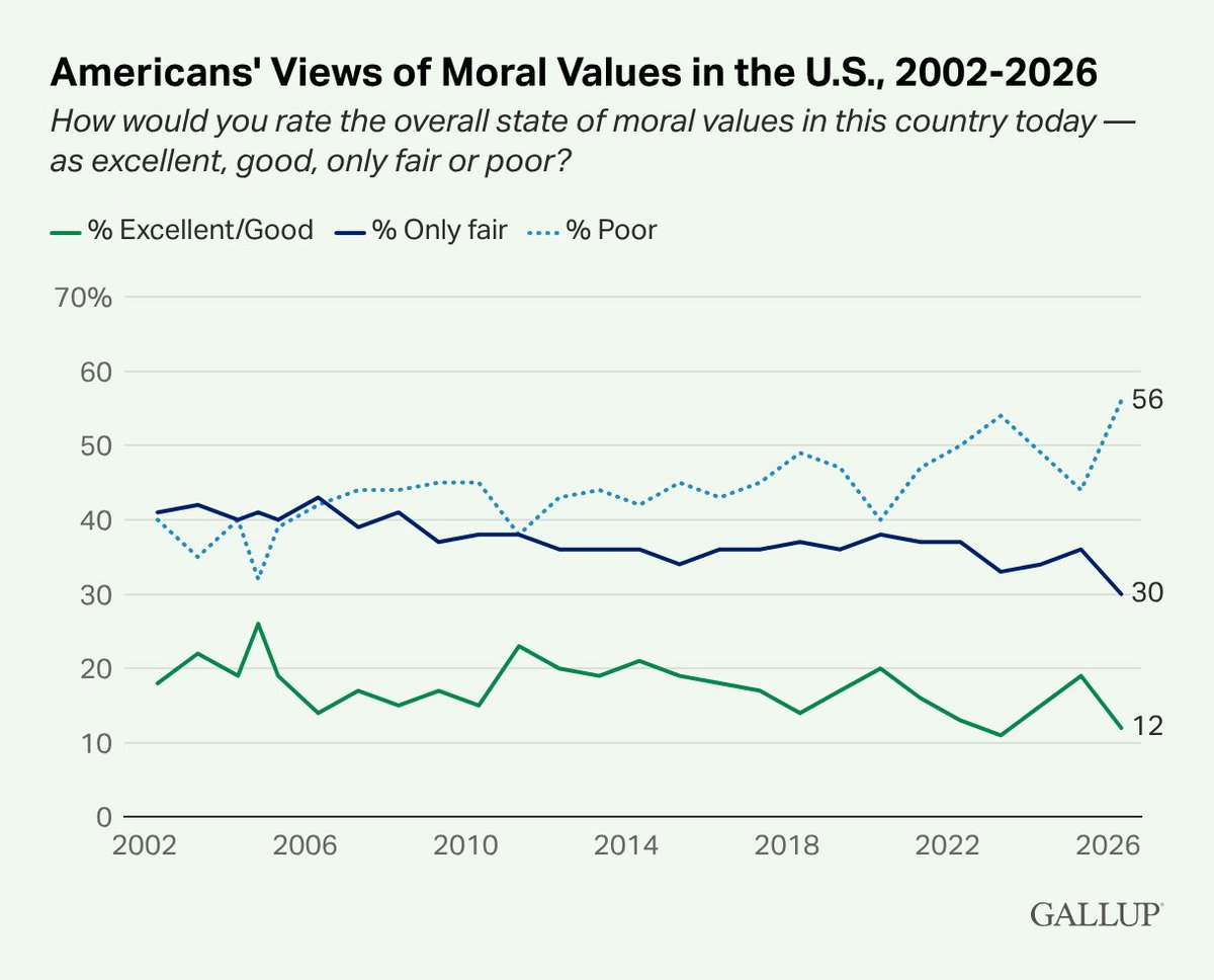 Gallup tweet media