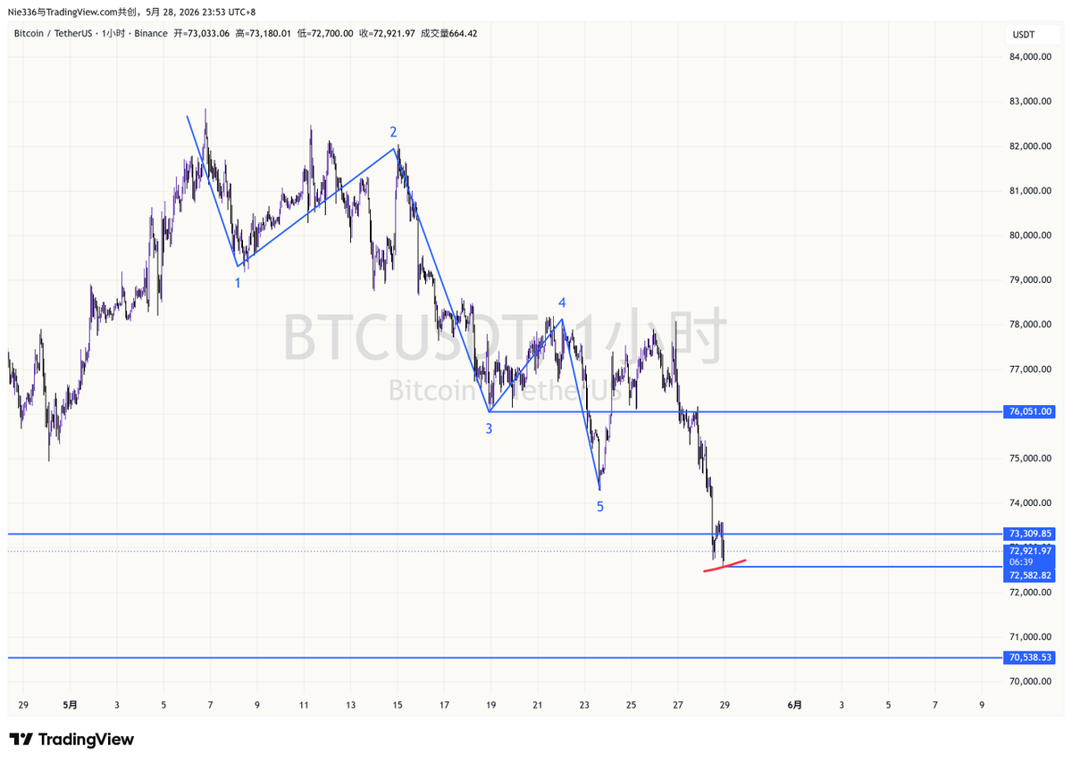 ichikasummer's tweet photo. BTC就是调整，但是调整里也有买点，不跌破71800会再出新高。 #BTC  #crypto #波浪理论 https://t.co/grZ9UPXvnv