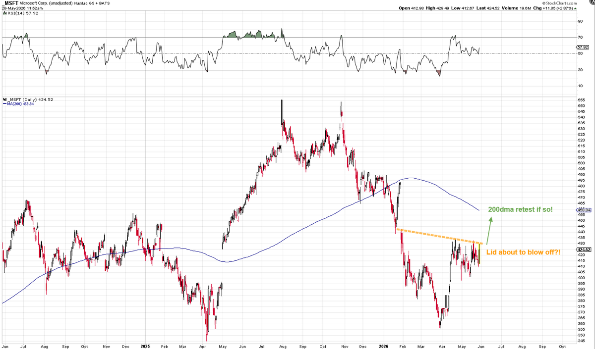 Mr_Derivatives's tweet photo. $MSFT The "lid" looks ready to blow off. 

Watch for a break soon? If so, that 200dma retest around $458ish looks sexy. A nice 8% near term upside move. https://t.co/3pBWOTVgbV