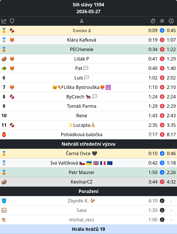 Lustitele's tweet photo. 1594. #tabulka
Ze 💜 gratulujeme:

🥇@DamianVCechov 💐💐💐
🥈@klara_kafkova 💐💐
🥉@PECHanele 💐
🥔@PajaVonDr 🌾
🐢@PatricieBohony 🌱
🏮@.pohadkovababi 🌵

🍀🍀🍀🦄🍀🍀🍀
#den1594 https://t.co/OPR76AM0Y1