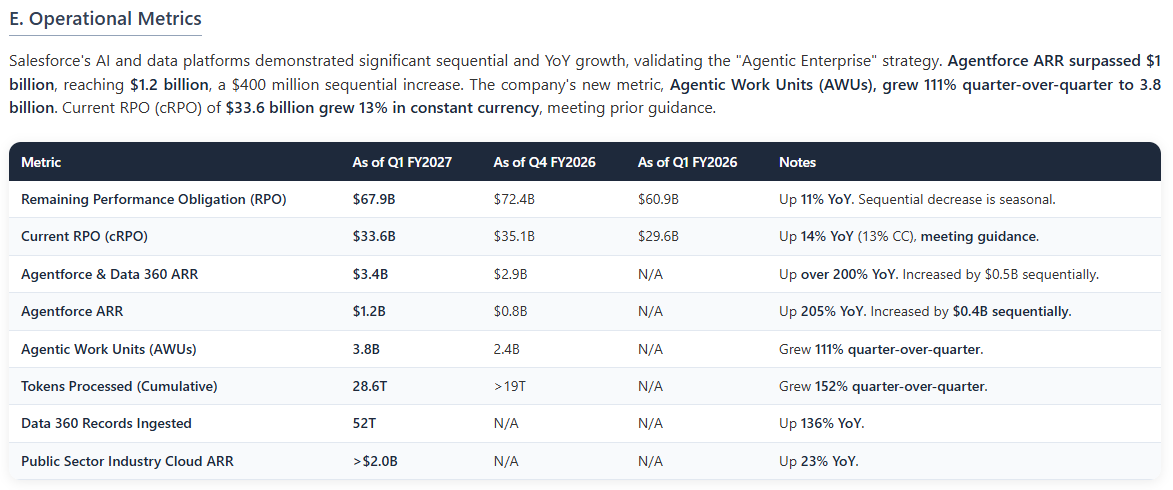 dfin_pro's tweet photo. $CRM Salesforce reported Q1 results that beat top and bottom-line guidance, with revenue reaching $11.13 billion (+13% YoY) and non-GAAP EPS surging to $3.88 (+50% YoY), well ahead of the $3.11-$3.13 consensus. The quarter was defined by accelerating momentum in its AI platforms and an aggressive shift in capital allocation.

The company’s “Agentic Enterprise” strategy showed significant traction, as Agentforce ARR surpassed the $1 billion milestone to reach $1.2 billion, a $400 million sequential increase, and cumulative tokens processed grew 152% QoQ. However, this was set against a backdrop where Current RPO grew 13% in constant currency, meeting but not exceeding guidance for the second consecutive quarter. Management addressed this by reaffirming its confidence in a second-half organic revenue reacceleration, citing strong net-new AOV growth as a leading indicator.

Strategically, Salesforce executed a $25 billion accelerated share repurchase (ASR), funded by $24.8 billion in new debt. This move led to a significant raise in full-year non-GAAP EPS guidance but also resulted in a reduction of the full-year free cash flow growth forecast to 4-5% from 9-10% previously, due to higher interest expense. The results present a clear picture of a company leveraging its AI momentum and balance sheet to drive shareholder returns, while the market awaits proof of a broader reacceleration in its core business.