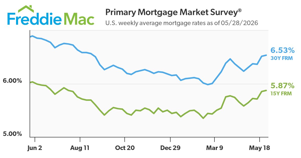 RobynAFriedman's tweet photo. "Home #mortgage rates increased slightly this week, according to @freddiemac. The 30-year, fixed-rate mortgage averaged 6.53%, up from 6.51% last week. The good news: Pending home sales have increased three months in a row, Freddie said. #interestrates https://t.co/4wU8duqtkW