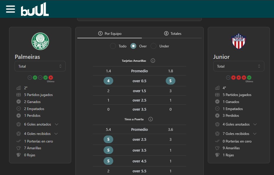BuulStats's tweet photo. 💡 Seguimos esperando sus comentarios para hacer de Buul más útil para todos, chequen el tuit citado 🫰

Por lo pronto algunos datos para la jornada de la CONMEBOL de hoy 👇

🇵🇪 Sporting Cristal con tendencia en +5.5 tiros de esquina, +1.5 tarjetas recibidas y +3.5 remates a puerta en sus últimos 4/5 partidos

🇧🇷 Palmeiras con tendencia en +5.5 corners en 4/5 y +5.5 remates a portería en 5/5

Tanto Palmeiras como Junior han generado +8.5 corners totales en 4/5

⭐️Muchos más datos en la app totalmente GRATIS!