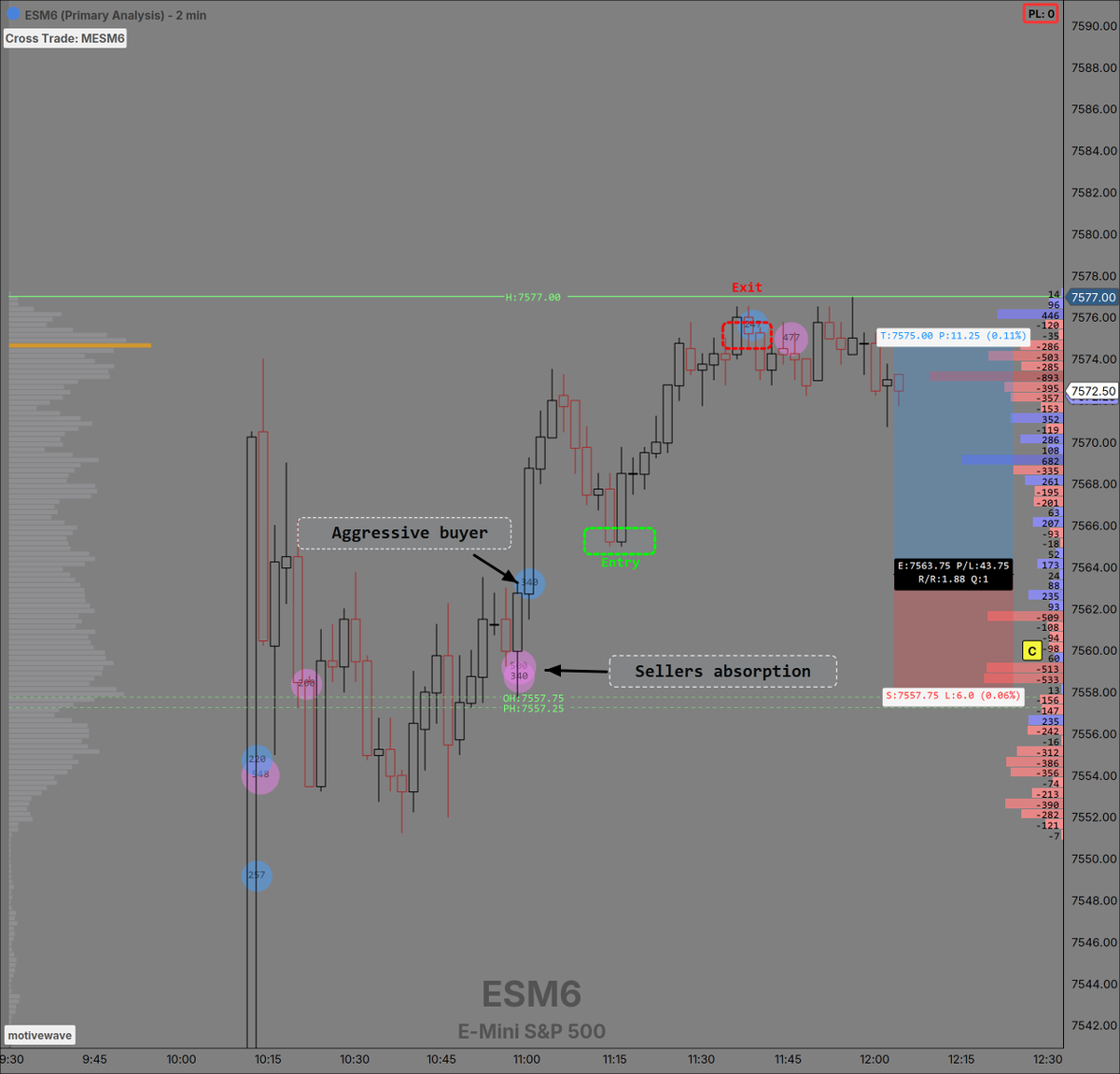 DadTraderr's tweet photo. $ES 2nd trade here. Absorption followed by aggressive order. This is my A+ setup that I look for on a day to day basis.

- Selling absorption (pink circle) right @ PDH and OVN
- Followed by aggresive buyer (blue circle) @ 7563
- Waited foer retest where price is supported (green square) @ 7566
- Stop loss below the selling absorption (7558)
- R/R: 2.0