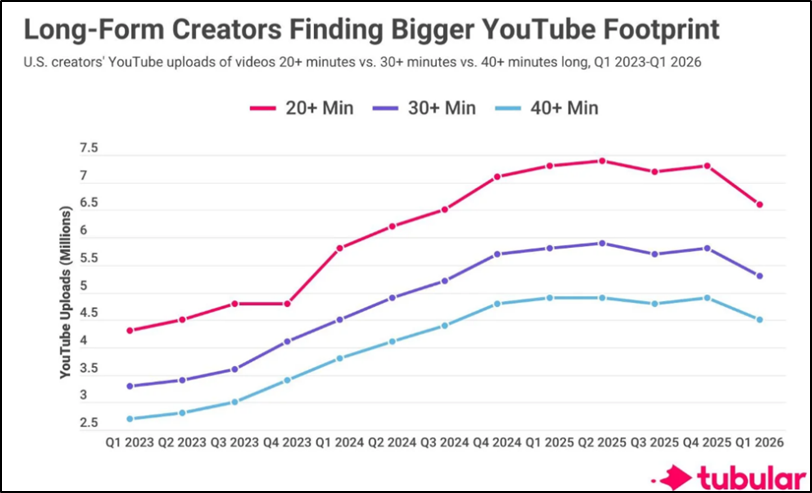 OPA_UPF's tweet photo. #elsgràficsdelasetmana
Les dades de la producció de vídeos llargs a Youtube (almenys als Estats Units): més quantitat i més llargs, però ja no creix el volum total?
John Cassillo aborda què fan els creadors de contingut
https://t.co/9K1mlKntG5). https://t.co/jGyE0p5pDe