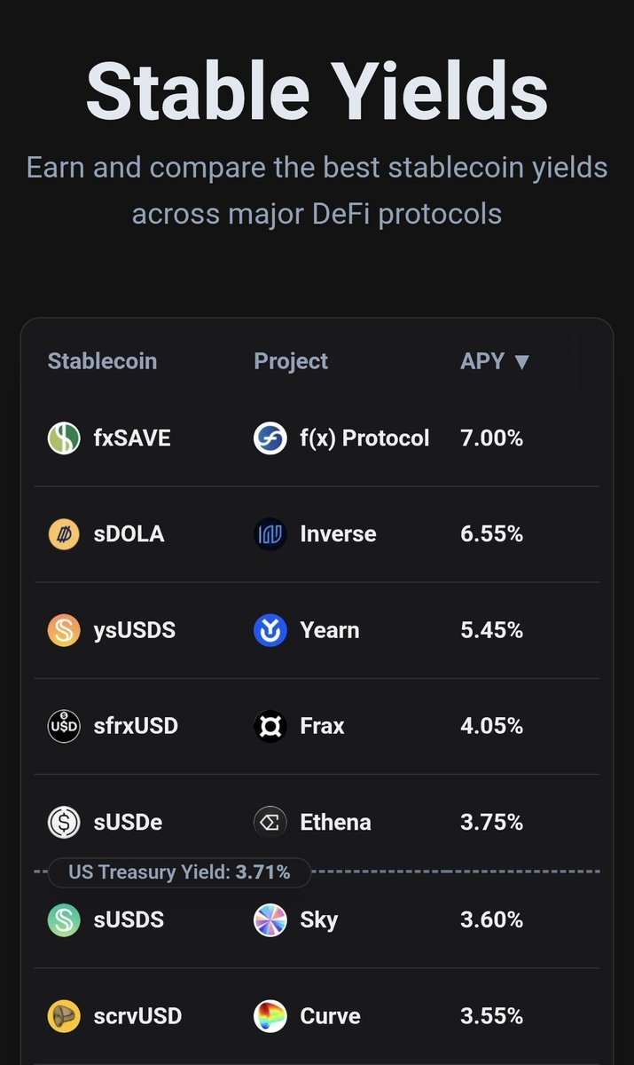 protocol_fx's tweet photo. fxSAVE is the highest yielding stablecoin tracked on https://t.co/8b82DJ5Zyr

7.00% APY, nearly 2x the US treasury yield. All organic, 0 emissions. https://t.co/EoLwuvm8NO