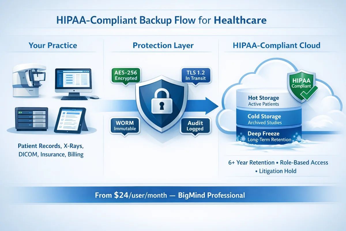 Genie9Backup's tweet photo. 🏥 Is your healthcare practice's cloud backup actually HIPAA compliant?
Our guide covers what the law requires, the 5 most common mistakes, and how to get fully compliant in under an hour. 👇
https://t.co/jjMZtaMC1S 
#HIPAA #CloudBackup #HealthcareCompliance #Genie9 https://t.co/ZkVZ4s16I2