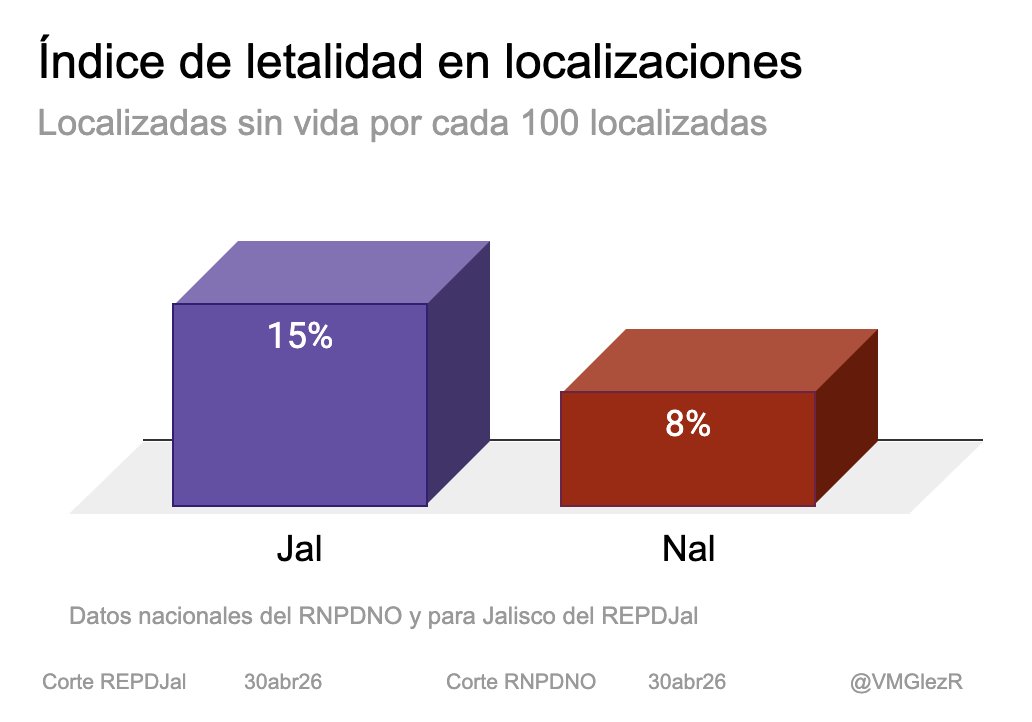 VMGlezR's tweet photo. Las desapariciones en #Jalisco son más violentas.

Por cada 100 personas que se localizan, 15 son SIN VIDA en Jalisco, mientras que a nivel nacional son 8.

#JaliscoCampeónEnDesaparición. https://t.co/l37SzutxFf