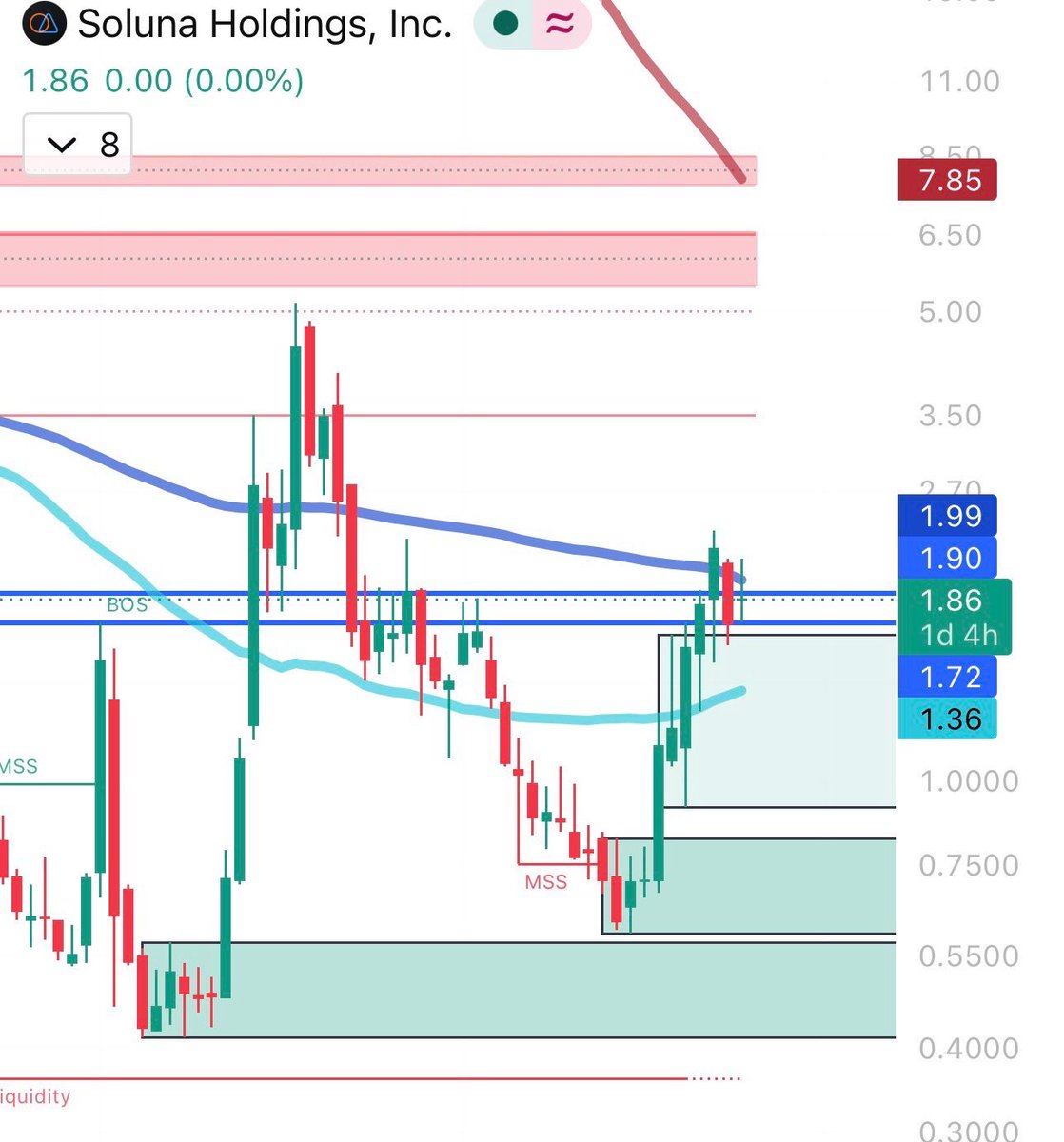 RaberTrades's tweet photo. $SLNH 1W:

Here is a tip to trading. Don’t sell at the 1W demand zone. This chart is setting up beautifully🦋 

I want to see closes above $1.90 to trigger $2+ 🤌🏾 https://t.co/UrM5AN3n1F