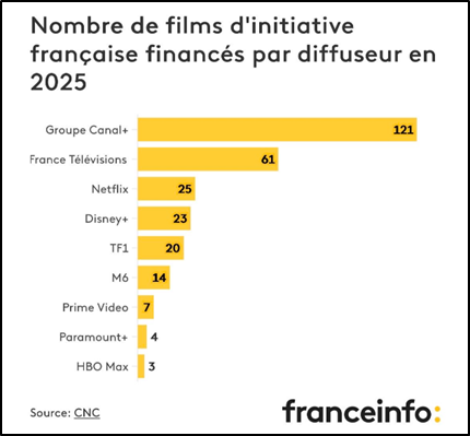 OPA_UPF's tweet photo. #elsgràficsdelasetmana
Arran del conflicte entre professionals del cinema i Vivendi/Canal+, les dades de França il·lustren el problema de la dependència respecte a la televisió i el VOD. https://t.co/ygKNVkIkBL