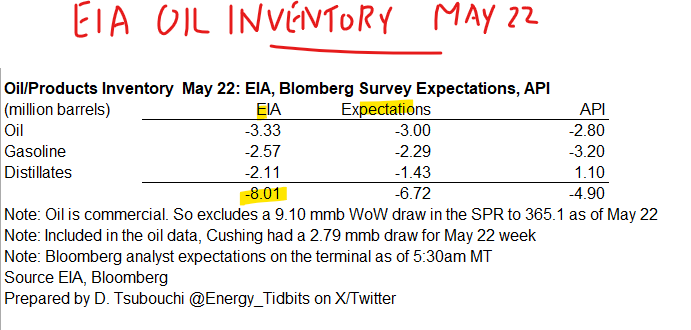Energy_Tidbits's tweet photo. For those who aren't near their laptops, at 10:00am MT, 
@EIAgov posted #Oil #Gasoline #Distillates inventory as of May 22. My table below compares EIA data vs @business analyst survey expectations and vs @APIenergy estimates yesterday.  Prior to release, WTI was ~$89.95. #oott https://t.co/2I9eAhl4Pt