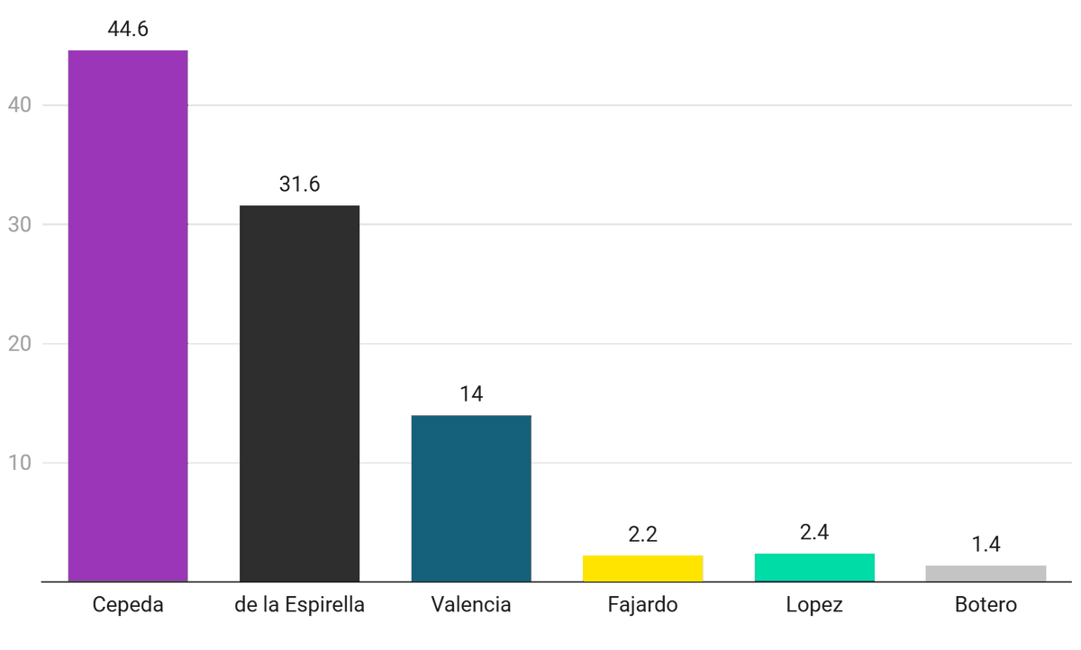 BallotsBoxes's tweet photo. 🇨🇴#Colombia PRESIDENTIAL ELECTION:

🟣Iván Cepeda 44.6%
⚫️Abelardo de la Espriella 31.6%
🟦Paloma Valencia 14%

...

Invamer

B&amp;B Prediction: Lean🟣 https://t.co/KUObWRVibC