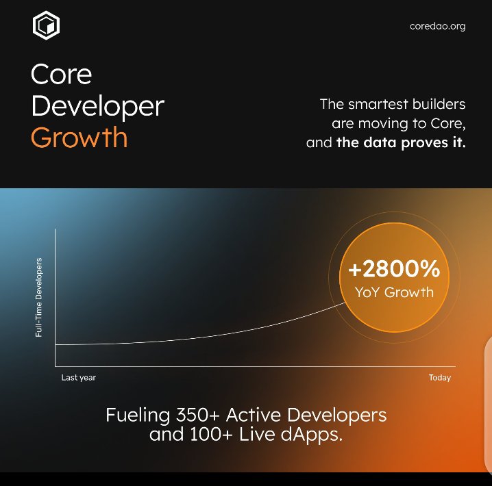 CoreEminent's tweet photo. Want to build on Core? You get:
• Bitcoin-secured environment
• EVM tools you already know
• Direct access to BTC yield & liquidity
The onboarding is smoother than ever. Who’s starting a project this month? 🔶
Come and #BuildonCore https://t.co/uCizUvVVy6