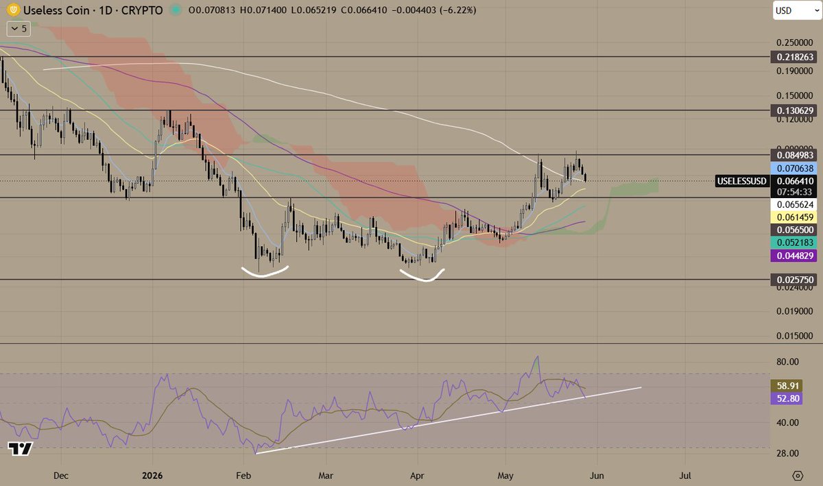 bootzz's tweet photo. $USELESS is retesting the 200SMA for a S/R flip

at the same time, RSI is touching a trendline it's held since the bottom in February

confluence across multiple timeframes. 

this discount won't be available for much longer.. https://t.co/PDSIWwvofk