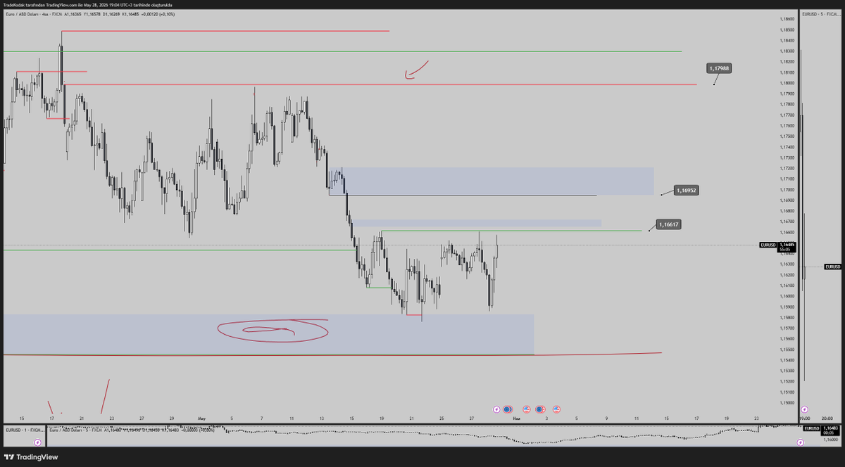 TradeKodak's tweet photo. #EURUSD 4h Mapp 

Fiyatın sert düşüşlerinden sonra hemen toparlanıp yeni bir akış yönü yaratmadığını zaten biliyoruz. Net kırılımlar olmadan fiyat iki yöne doğru saçma hareketleri hep sergiliyor. Bu aralıkta küçük scalplar haricinde tuttuğum bir işlemim yok. 
Beklentim 1.16617 likidtesinin alınması. Üzeri günlük kapanışta 1.16952 (untested mavi kutu) zaten gelecektir. O bölgeden konfirmasyon ile short kovalayacağım. Eğer oranın tepkisi sonrası iç yapısında üst zaman dilimi onaylı yeni dip göremezsem fiyatın yukarı yönlü hareketinin devam edeceğini düşünerek 1.17988 bölgesine kadar long işlem süremeye çalışacağım. 1.17214 üzeri kapanışta tuttuğum long işlemlerin onayı olacak. 

Aksi senaryoda 1.16617 alındıktan sonra iç yapı kaybı zaten ararım. Onunda güncellesini geçerim. 

Neden böyle düşünüyorum ? 

Detaylı açıklama son market analizi videosunda var. 
Fiyat çok kritik bir bölgede. Döndüğü nokta long için çok iyi bir bölge fakat üst zaman dilimi onayı gelmezse yıkım çok ağır olur. İşlem taşımak maliyet düşürmek vs için bu bölgeler çok riskli. O yüzden bekleyip net onay görmemiz gerek.

Herkese güzel haftalar..