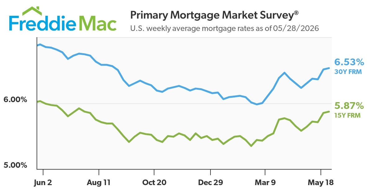 FreddieMac's tweet photo. The avg. 30yr FRM increases to 6.53% https://t.co/K9HBh1pgw5 https://t.co/G2FjXmk6iW