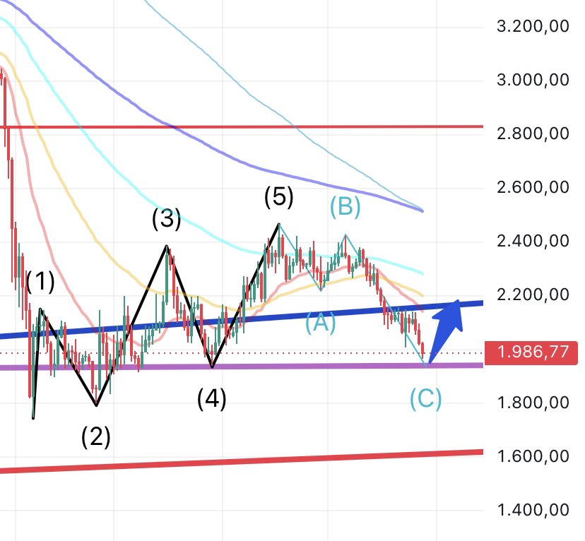 O22Y22's tweet photo. @360_trader İts more like this way to me https://t.co/DMWWKz23Du