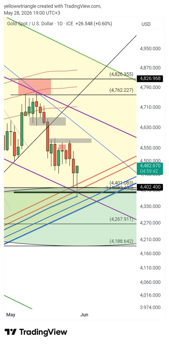 yellowwtriangle's tweet photo. #XAUUSD 2 hafta sabredelim dedik, 2-3 güne kadar tepki alacak bölgeyi sıkştıralım mı dedik.. https://t.co/i2lEiq6O4n