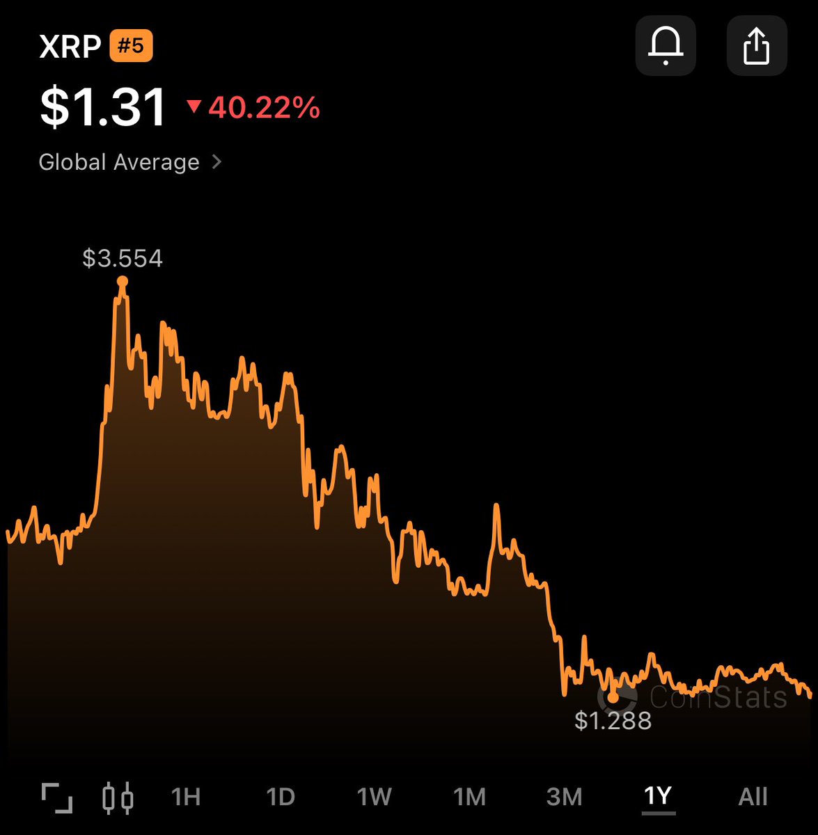 Kurt_Coste's tweet photo. @TheCryptoSquire More adoption and great news every single day for a year and XRPs value continues to plunge. What the F is going on here? https://t.co/wrKxhbTC2U