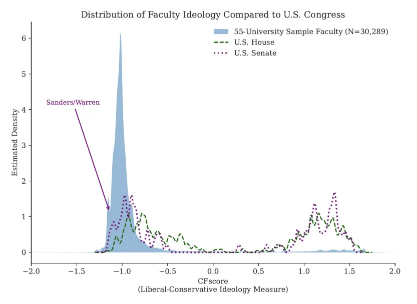 data_depot's tweet photo. A study of 30,000 faculty campaign donors at 55 universities finds "the avg ideology of faculty donors...is only slightly less left-leaning than some of the most left-wing members of the Senate, such as Bernie Sanders &amp; Elizabeth Warren." https://t.co/F1p6ghOpNu