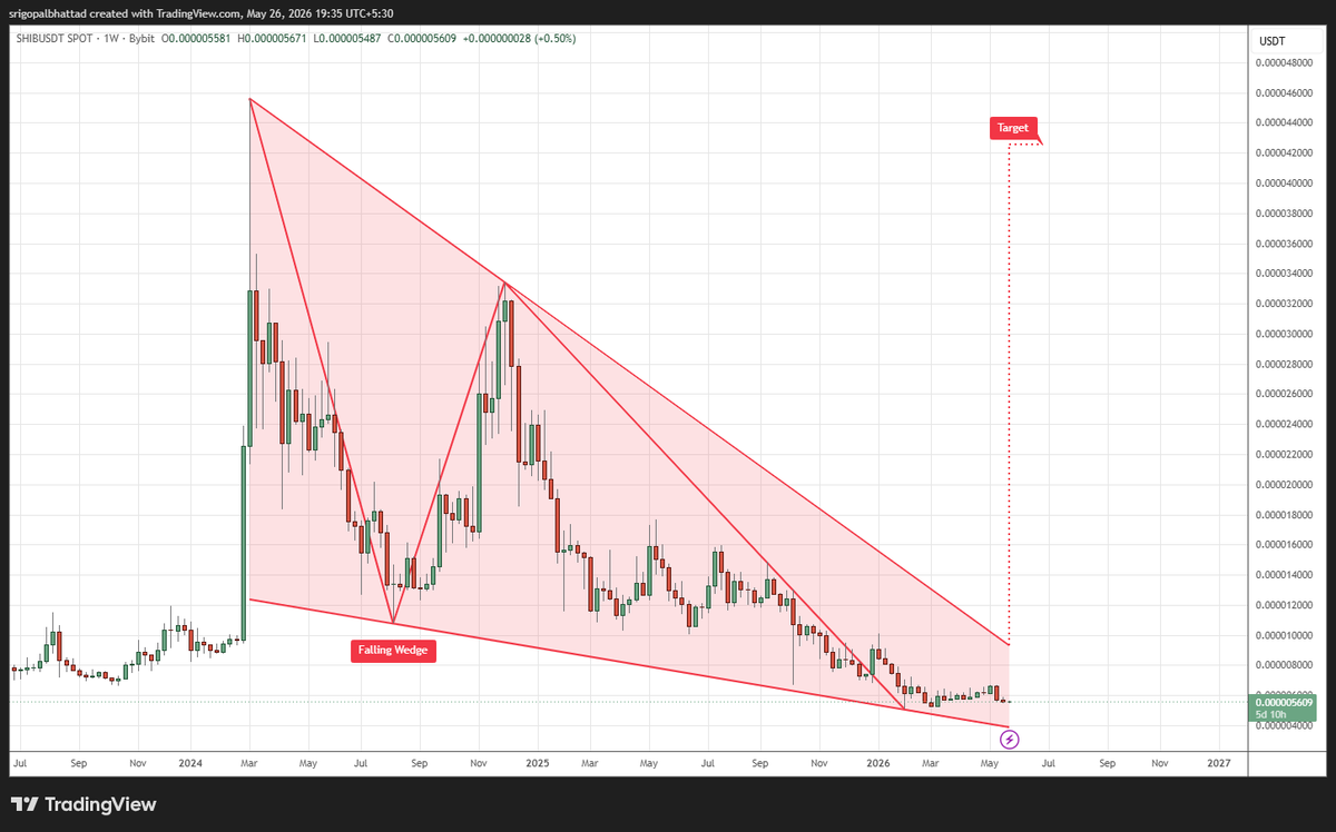 cryptoshibs's tweet photo. $SHIB is printing a huge Falling Wedge on the weekly timeframe 🐕🔥

This setup is screaming potential trend reversal after months of compression and declining volatility. Sellers have been losing momentum inside the wedge while price keeps respecting long-term support 📉➡️📈 https://t.co/6yiQUyX2YW