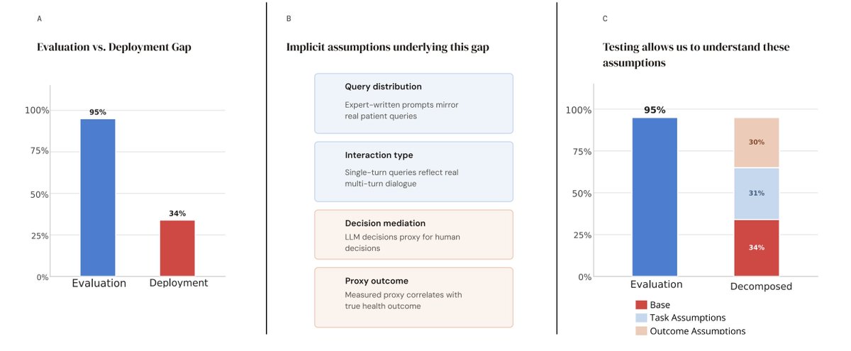 NaveenJRaman's tweet photo. A recent study found an LLM scored 95% on a healthcare benchmark. Deployed with real patients, it dropped to 34%.

In our new work, we argue the problem isn't the benchmark, but the implicit assumptions buried in evaluation.

Paper: https://t.co/mi445QtJvM

🧵 1/n https://t.co/96ZbfotWfd