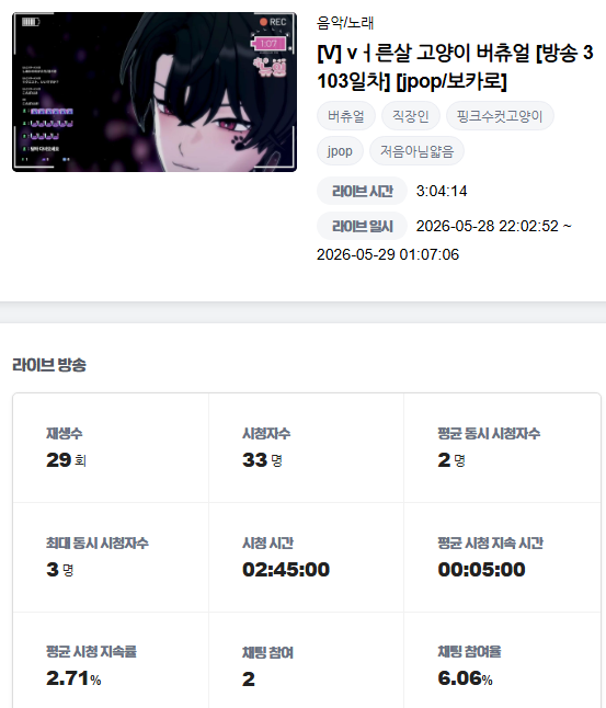 newing_virtual's tweet photo. 오뱅알!
오늘도 방종까지 사람은 1명밖에 못봤지만(?)
강철멘탈 피지컬로 노래 21곡 열창했습니당!
뭐랄까 보는사람 없을때 더 노래를 열정적으로 하는것같아용
방송도 10년이나 하다보니 이제 겪을수있는
상황이나 도파민은 다 겪어봐서 그런가
무덤덤할수있는것같아여ㅋ
낼도 초 지친상태로올게용 https://t.co/F0y2l67P7n