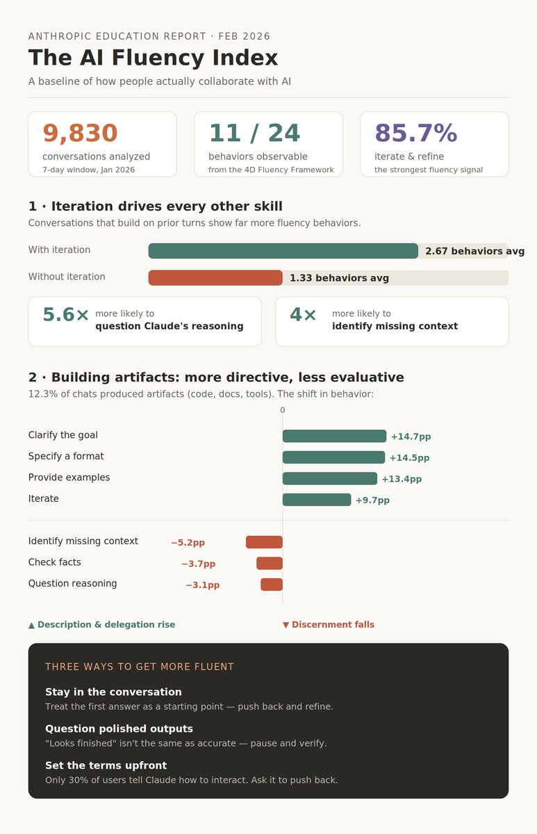 ccinvanity's tweet photo. AI-Native Talent #1: The Fluency Gap

We're using AI more than ever. But are we getting better at using it?

Anthropic just dropped its AI Fluency Index, a baseline study of how people actually collaborate with AI, drawn from ~9,800 multi-turn Claude conversations. 

Two findings stuck with me:
1. Iteration is the superpower. 85.7% of conversations involved iteration and refinement. \building on responses instead of taking the first answer and running. And it matters: these conversations showed roughly double the fluency behaviors. People who iterate were 5.6x more likely to question the AI's reasoning and 4x more likely to spot missing context.

2. Polished output lowers our guard. When AI generated artifacts (code, docs, tools), users got more directive up front - clarifying goals, giving examples, specifying formats. But they got less critical: fact-checking dropped 3.7 points, questioning the reasoning dropped 3.1, identifying missing context dropped 5.2. The better it looks, the less we scrutinize it.

That second point is the one to sit with. As AI gets better at producing things that look finished, the skill that grows in value isn't prompting - it's judgment.

The most valuable person on your team isn't the one who uses AI the most. It's the one who pushes back on it, iterates, and refuses to ship "looks-good." That's a developable skill. And right now, almost no one is developing it - because we're measuring token consumption instead of judgment.
🔗 Anthropic Education Report - The AI Fluency Index: https://t.co/gnv5866dlS