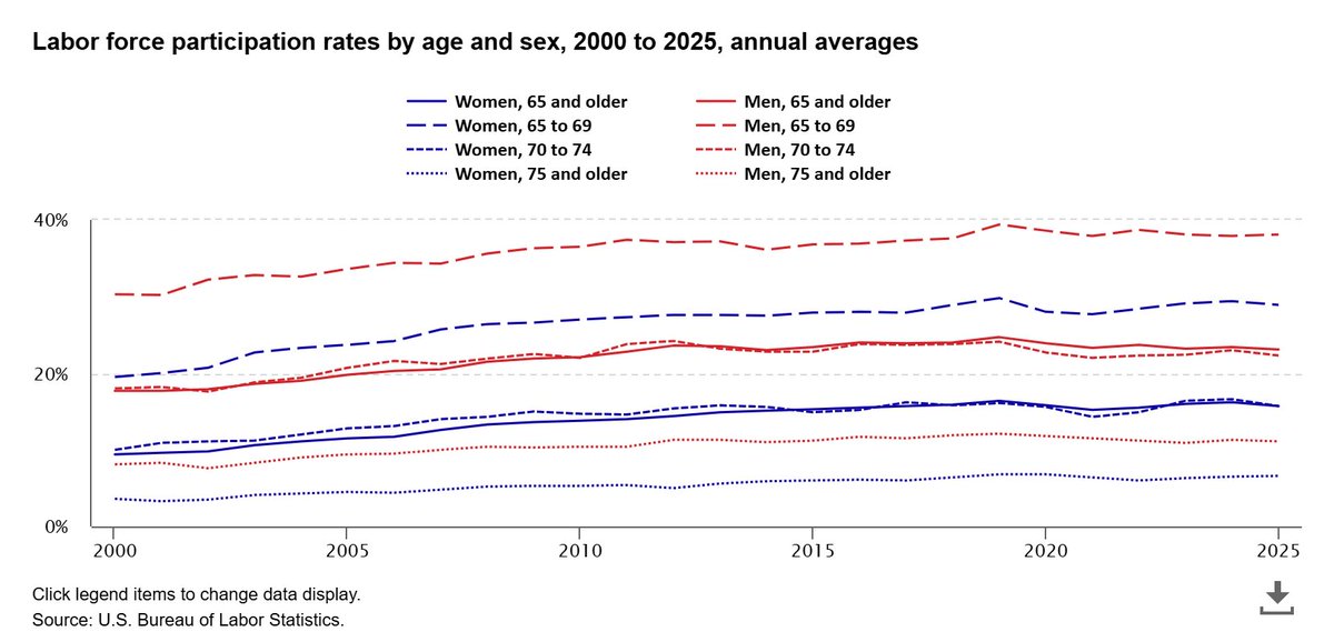 BLS_gov's tweet photo. Nearly one in five older Americans in the labor force in 2025 #BLSData https://t.co/piL4LQ9bVx https://t.co/5zUnJfFTfY