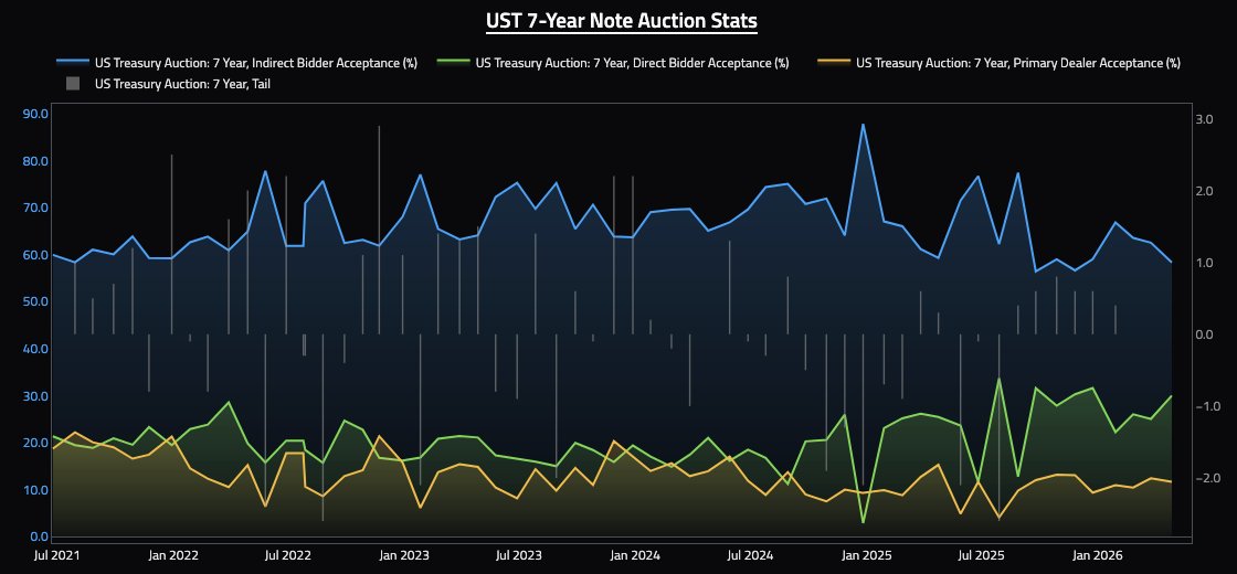 acllc2's tweet photo. UST 7yr Auction Stats: Dealer, Direct, Indirect takedown and WI through/tail 1pm WI mark: https://t.co/yLryPQc69Q