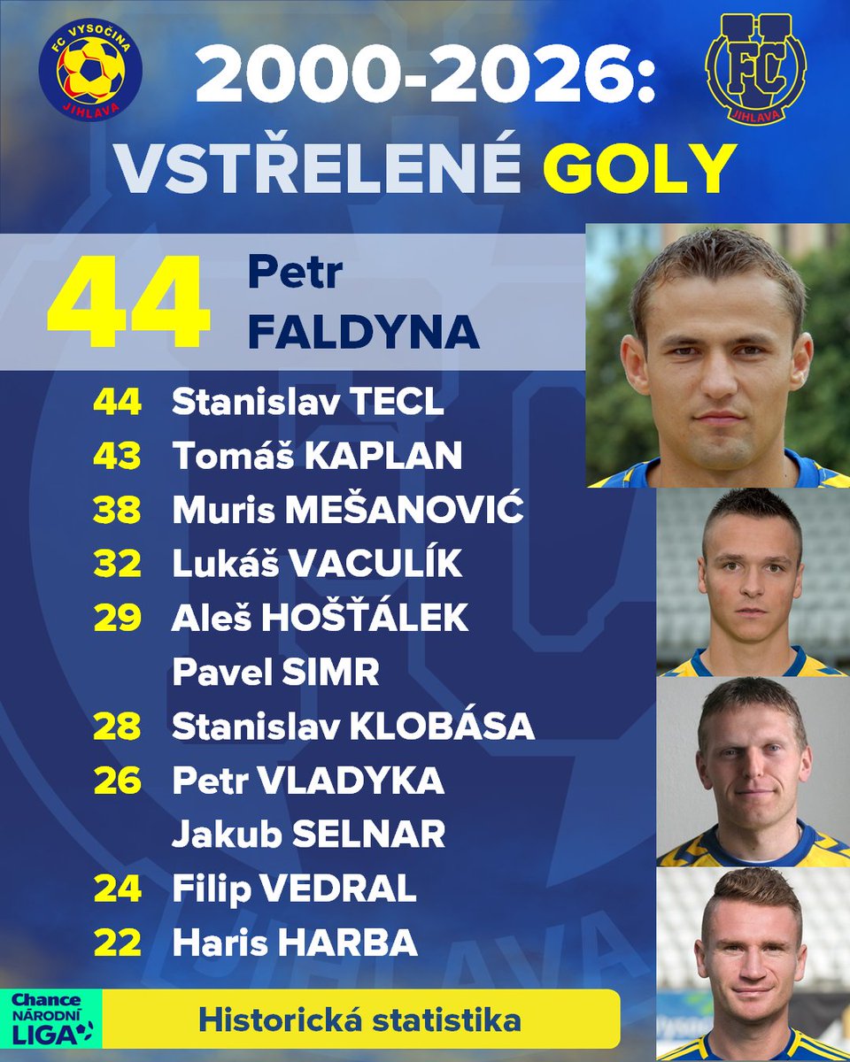 fcvysocina's tweet photo. Kompletní hráčské statistiky za ligovou historii FC Vysočina v letech 2000 až 2026👉 https://t.co/wpjLtQAQn1 https://t.co/7PgsezWdLj