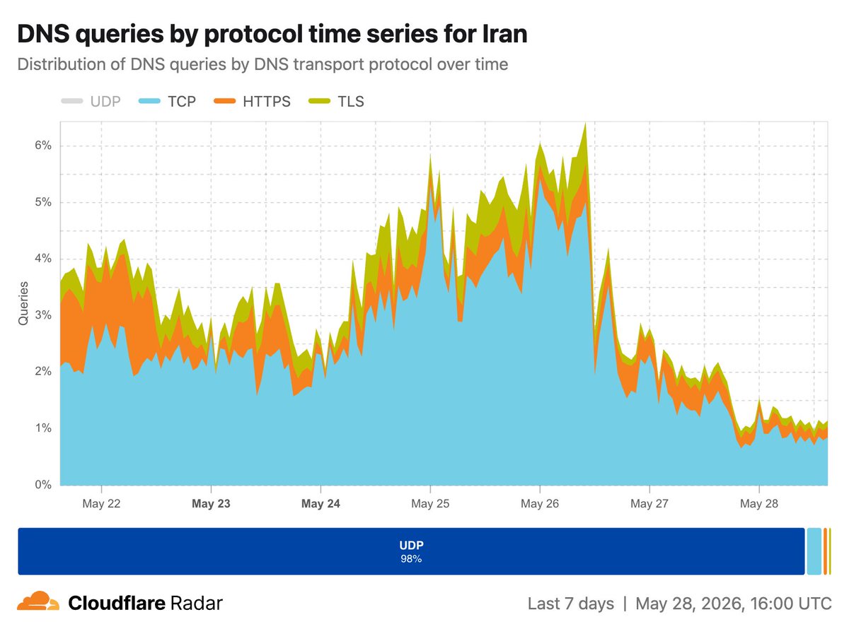 dbelson's tweet photo. @DougMadory @mehrdad__ir @Ammir @TheWorld Having said that, UDP still accounts for the largest share of requests to 1.1.1.1 from #Iran: https://t.co/2SMFeOBDup https://t.co/3rcimgi2Ba